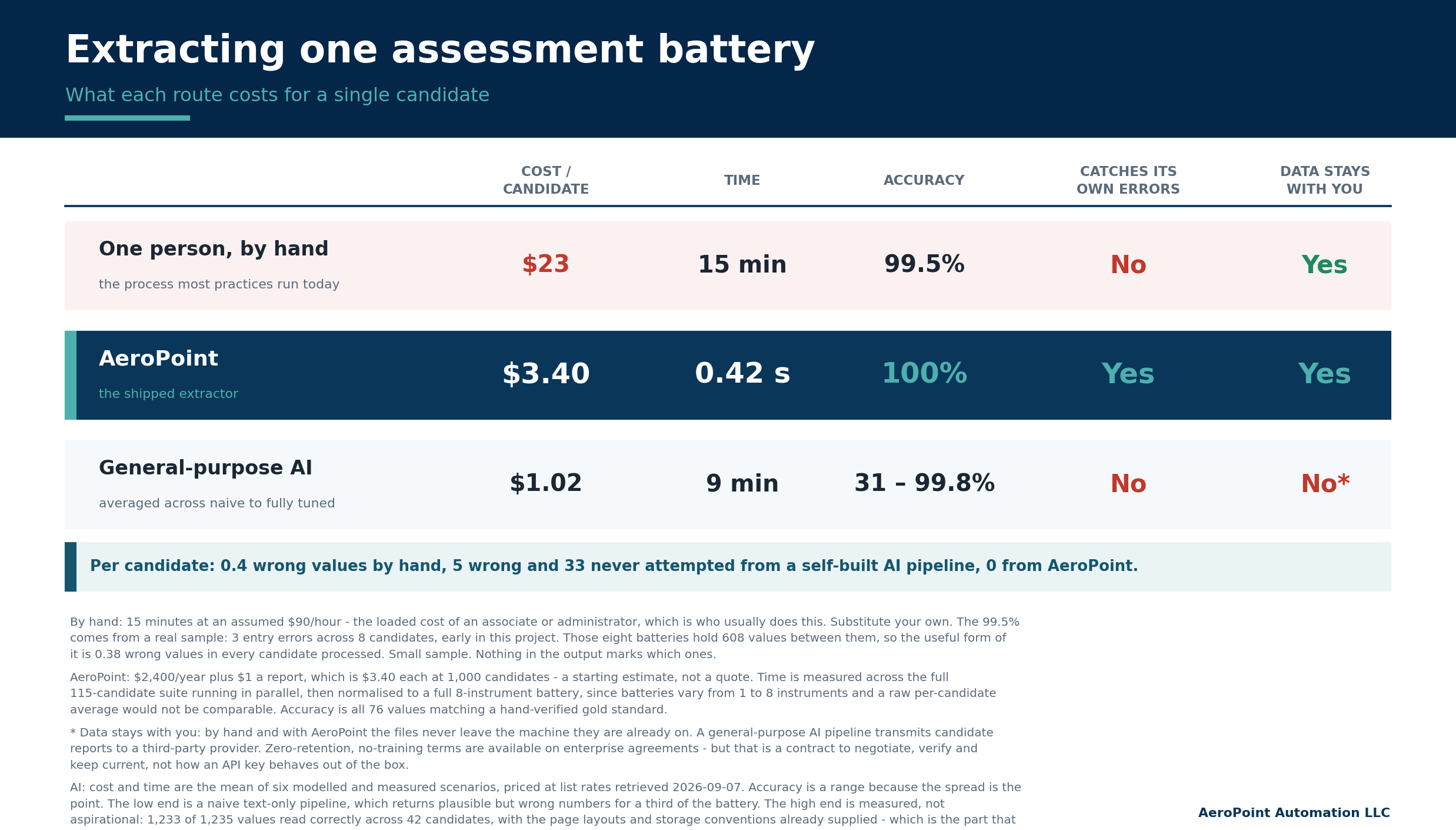 Comparison table. One person by hand: $23 per candidate, 15 minutes,
                  99.5% accurate, does not catch its own errors, data stays with you.
                  AeroPoint: $3.40 per candidate, 0.42 seconds, 100% accurate, catches its
                  own errors, data stays with you. General-purpose AI: $1.02 per
                  candidate, 9 minutes, 31 to 99.8% accurate, does not catch its own
                  errors, data does not stay with you.